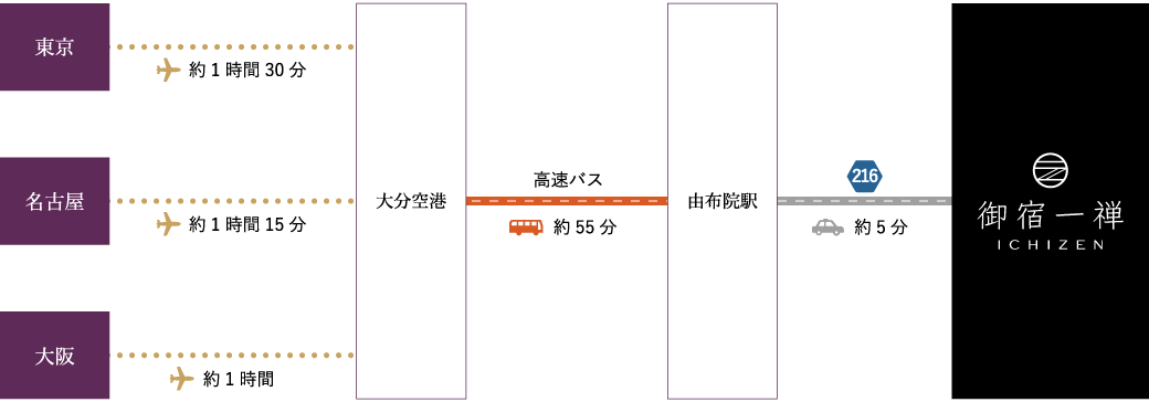 アクセス 由布院温泉 御宿 一禅 公式 大分県 湯布院 由布岳に抱かれた宿で宿ごもりを満喫ください